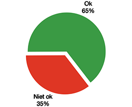 OK 65%, niet OK 35%