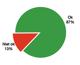 OK 87%, niet OK 13%