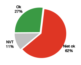 OK 38%, niet OK 51%, Niet van toepassing 11%