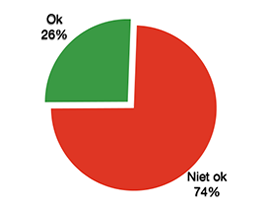 OK 26%, niet OK 74%