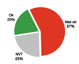 OK 43%, niet OK 34%, Niet van toepassing 23%