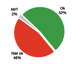 OK 54%, niet OK 44%, Niet van toepassing 2%