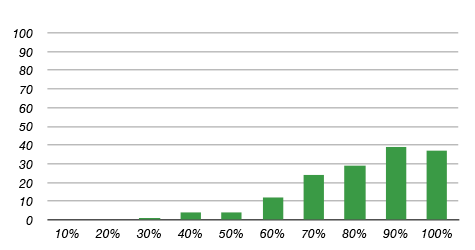 Grafiek percentages Vlaamse Overheid Steekproef